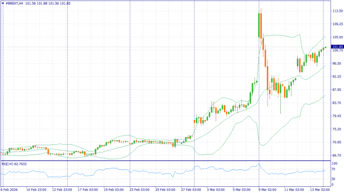 ��������� �����: XAUUSD, #SP500, #BRENT | 20 ����� 2026
