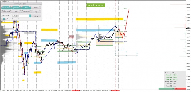 ������������ ������ ����� �� 03.03.2026 XAUUSD