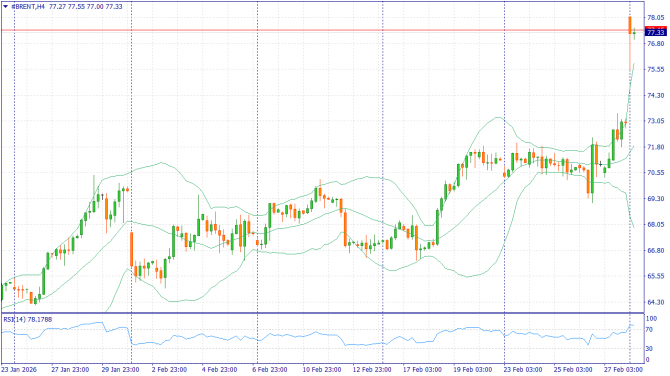 Недельный обзор: XAUUSD, #SP500, #BRENT | 06 марта 2026 Недельный обзор: XAUUSD, #SP500, #BRENT | 06 марта 2026