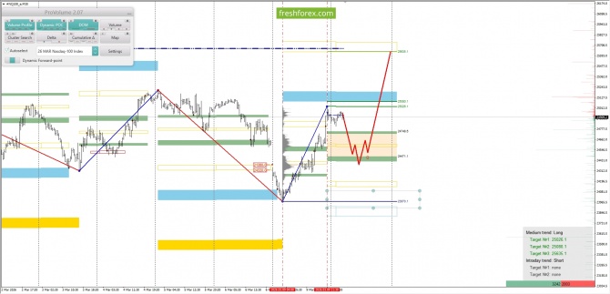 ������������ ������ ����� �� 10.03.2026 #NQ100