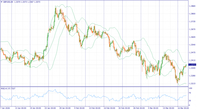 ��������������� ������ ����� �� 18.03.2026 GBPUSD