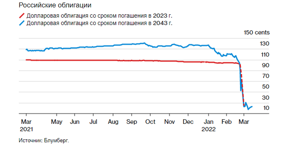 россию ждёт дефолт. ждать ли дефолта в 2021 году в россии. госдолг сша. ждать дефолта. технический дефолт.