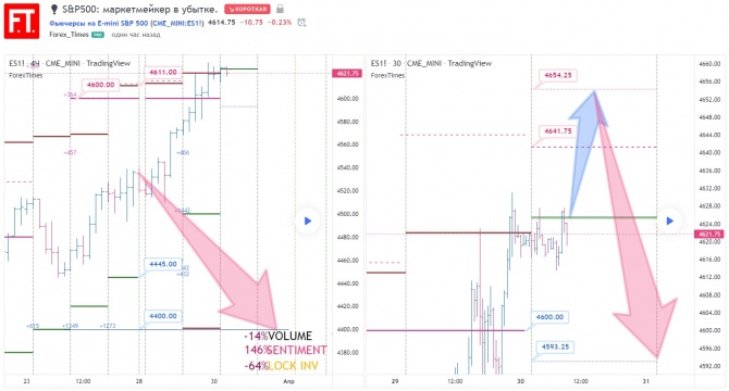 S&P500: маркетмейкер в убытке. S&P500: маркетмейкер в убытке.