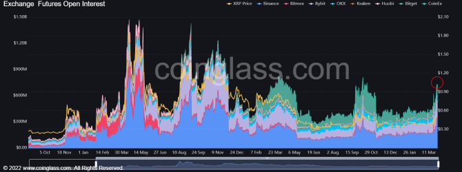 Pump & Dump? XRP (Ripple) вырос на 39% в марте Pump & Dump? XRP (Ripple) вырос на 39% в марте
