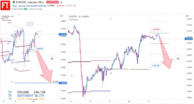 EURUSD:  SELL.