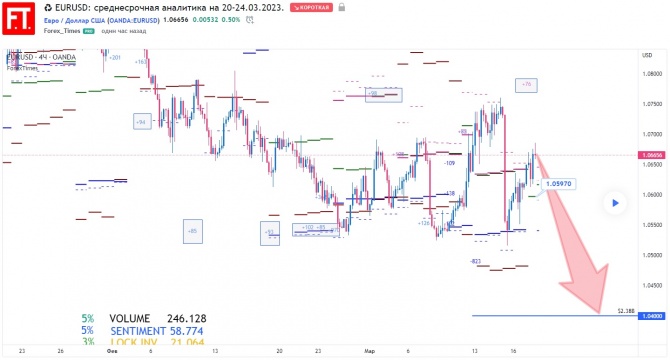 EURUSD: среднесрочная аналитика на 20-24.03.2023.