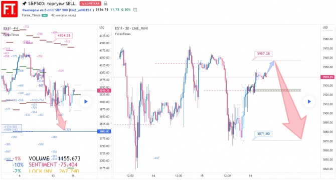 S&P500: торгуем SELL. S&P500: торгуем SELL.