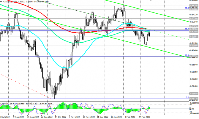 NZD/USD: сценарии динамики на 15.03.2023 NZD/USD: сценарии динамики на 15.03.2023