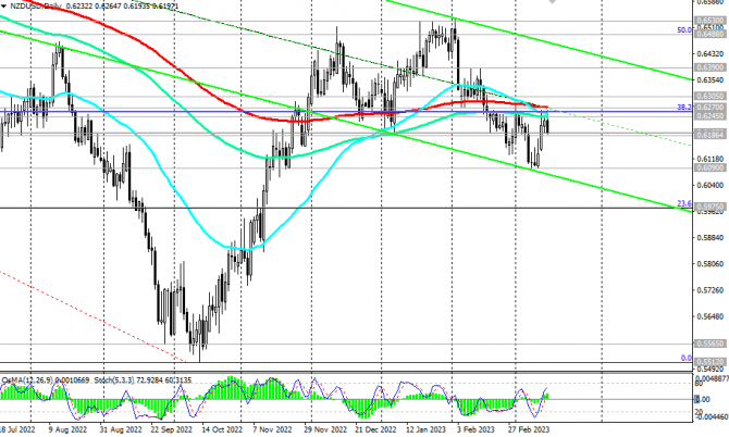 NZD/USD:    15.03.2023