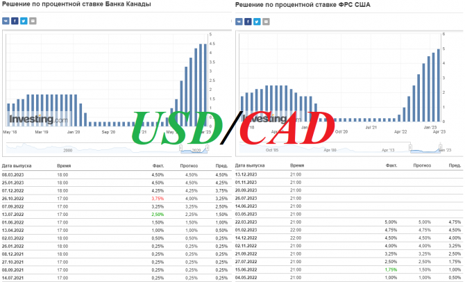 USD/CAD: краткие итоги и ближайшие перспективы