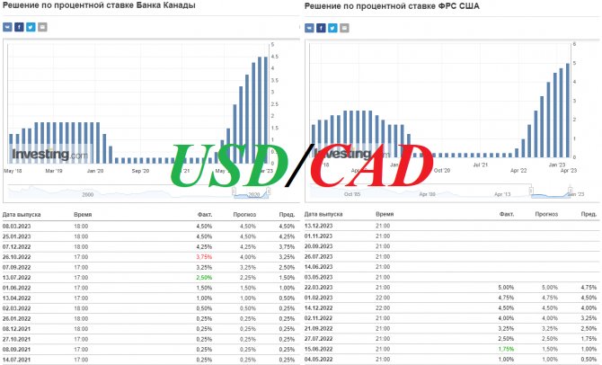 USD/CAD: краткие итоги и ближайшие перспективы USD/CAD: краткие итоги и ближайшие перспективы