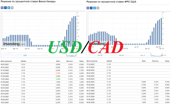 USD/CAD:     