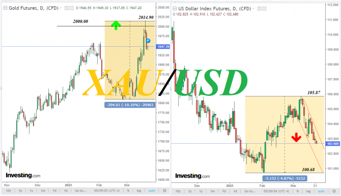 XAU/USD: тест отметки 2000.00. Что дальше? XAU/USD: тест отметки 2000.00. Что дальше?