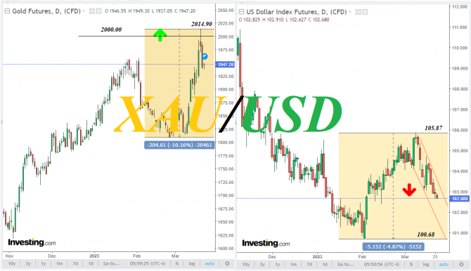 XAU/USD:   2000.00.  ?