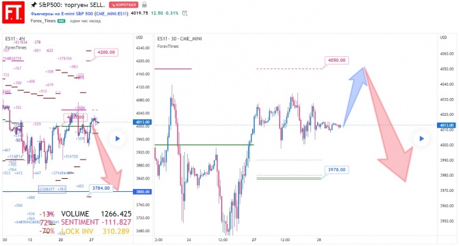 SP500: торгуем SELL. SP500: торгуем SELL.