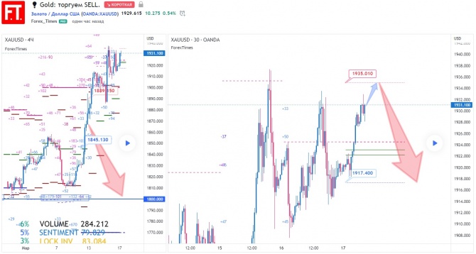 Gold: торгуем SELL. Gold: торгуем SELL.