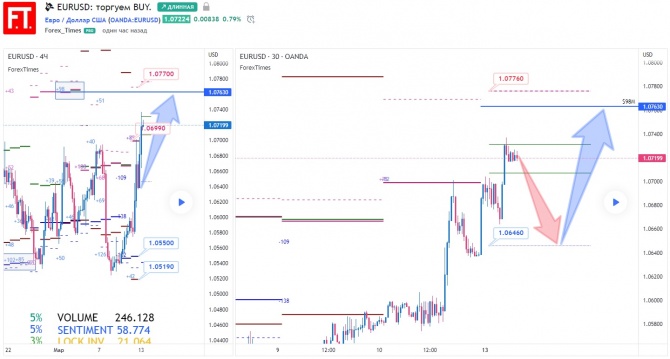 EURUSD: ������� BUY.