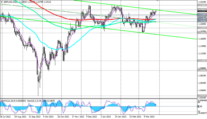 GBP/USD: краткие итоги и ближайшие перспективы GBP/USD: краткие итоги и ближайшие перспективы