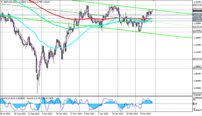 GBP/USD:     