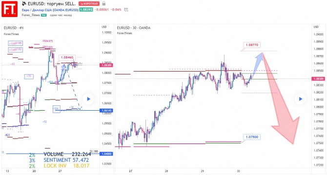 EURUSD: торгуем SELL. EURUSD: торгуем SELL.