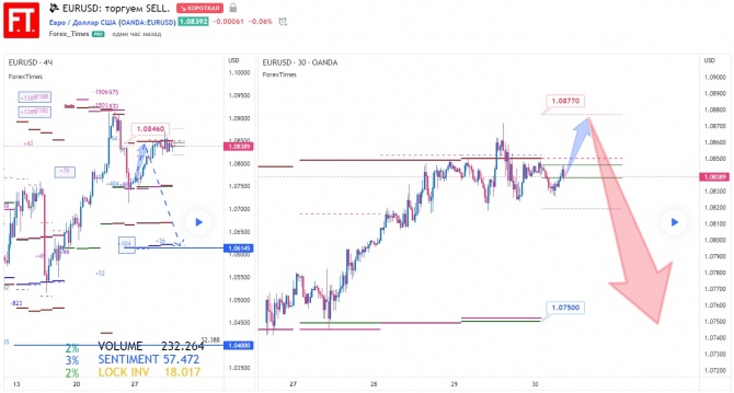 EURUSD:  SELL.