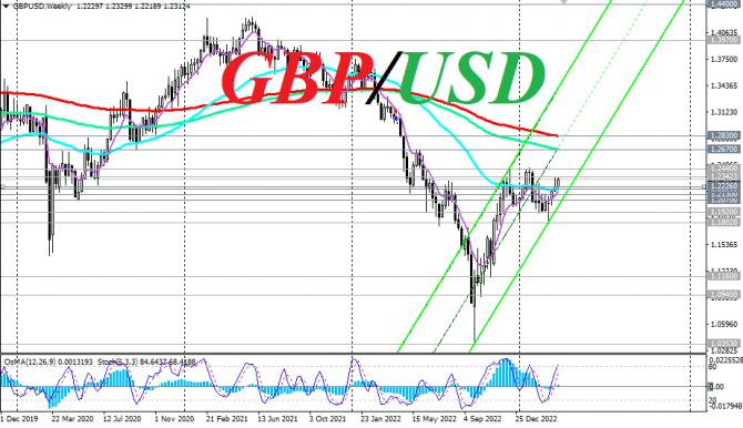 GBP/USD: сценарии динамики на 28.03.2023 GBP/USD: сценарии динамики на 28.03.2023