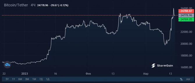 Пользователи в спешном порядке меняют стейблкоины на BTC и ETH Пользователи в спешном порядке меняют стейблкоины на BTC и ETH