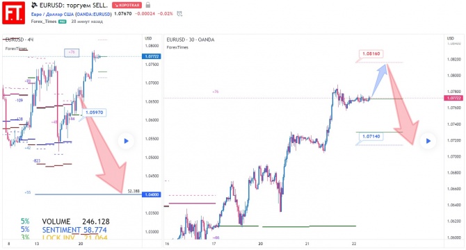 EURUSD: торгуем SELL. EURUSD: торгуем SELL.
