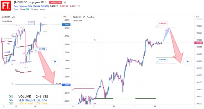 EURUSD:  SELL.