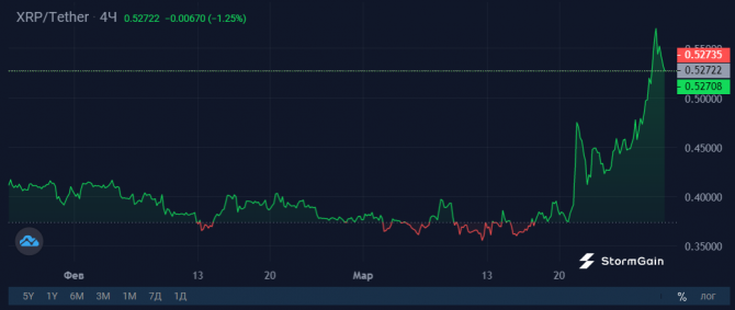 Pump & Dump? XRP (Ripple) вырос на 39% в марте Pump & Dump? XRP (Ripple) вырос на 39% в марте