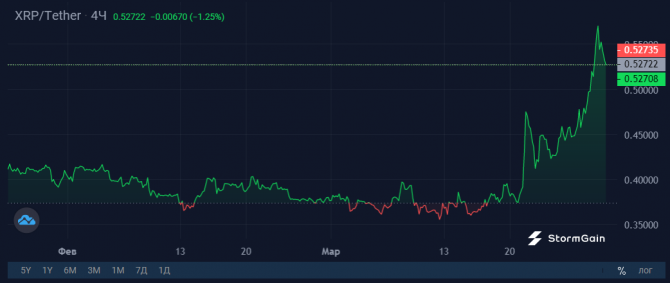 Pump & Dump? XRP (Ripple)   39%  