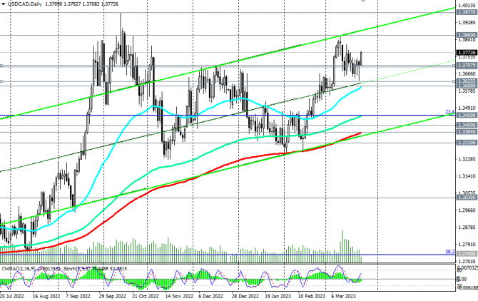 USD/CAD: сценарии динамики на 24.03.2023 USD/CAD: сценарии динамики на 24.03.2023