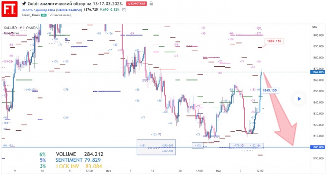 Gold: ������������� ����� �� 13-17.03.2023.