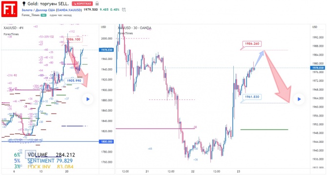 Gold: торгуем SELL. Gold: торгуем SELL.