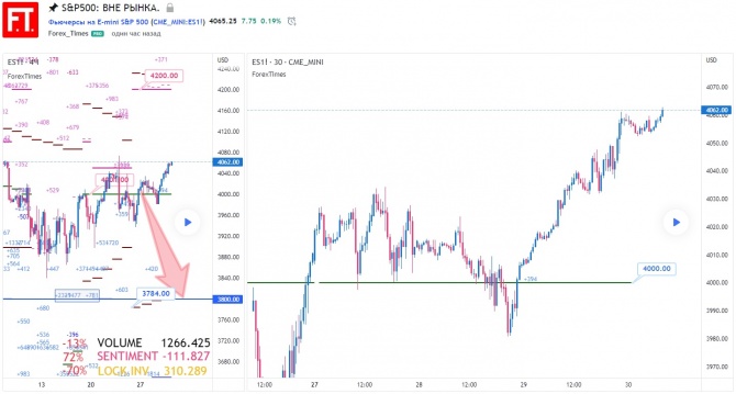 SP500: Вне рынка. SP500: Вне рынка.
