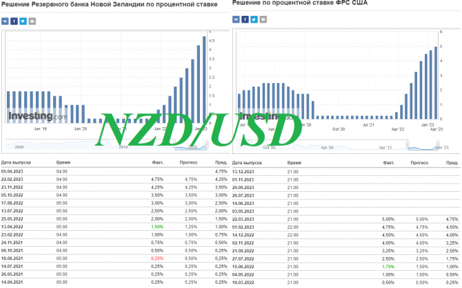 NZD/USD:   