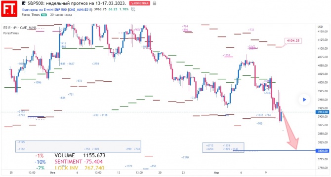 S&P500: ��������� ������� �� 13-17.03.2023.