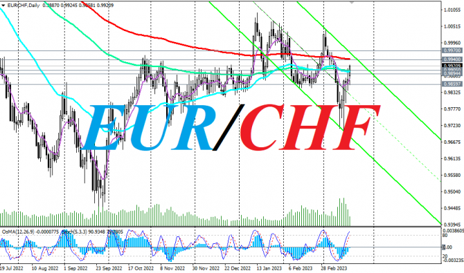 EUR/CHF: накануне заседания НБ Швейцарии EUR/CHF: накануне заседания НБ Швейцарии