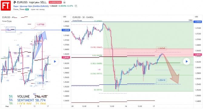 EURUSD:  SELL.