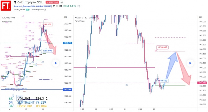 Gold: торгуем SELL. Gold: торгуем SELL.