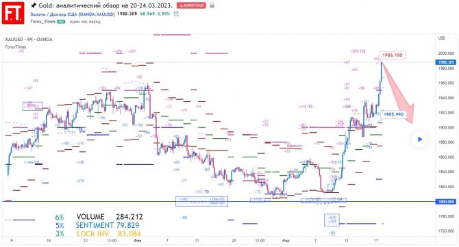 Gold: аналитический обзор на 20-24.03.2023. Gold: аналитический обзор на 20-24.03.2023.