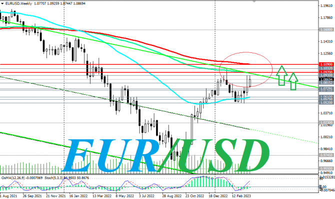 EUR/USD: впереди «замаячила» отметка 1.1000