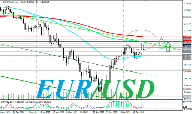 EUR/USD: впереди «замаячила» отметка 1.1000 EUR/USD: впереди «замаячила» отметка 1.1000