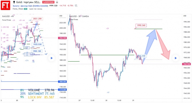 Gold: торгуем SELL. Gold: торгуем SELL.