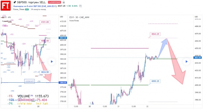 S&P500: торгуем SELL. S&P500: торгуем SELL.