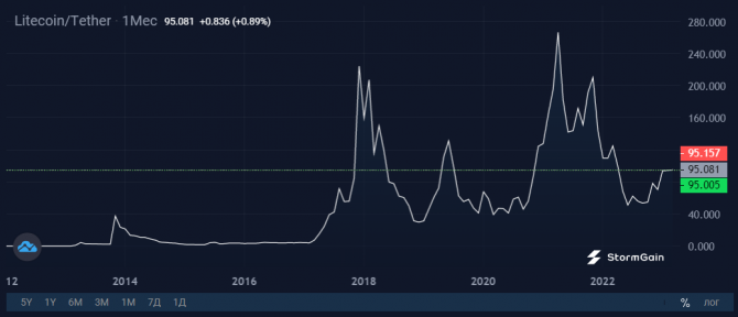 Причины взлета Litecoin Причины взлета Litecoin