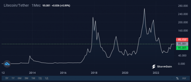   Litecoin