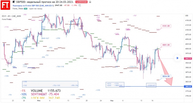 S&P500: недельный прогноз на 20-24.03.2023. S&P500: недельный прогноз на 20-24.03.2023.