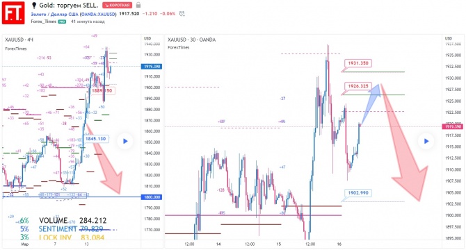 Gold: торгуем SELL. Gold: торгуем SELL.