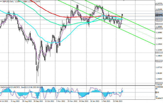 GBP/USD: сценарии динамики на 14.03.2023 GBP/USD: сценарии динамики на 14.03.2023